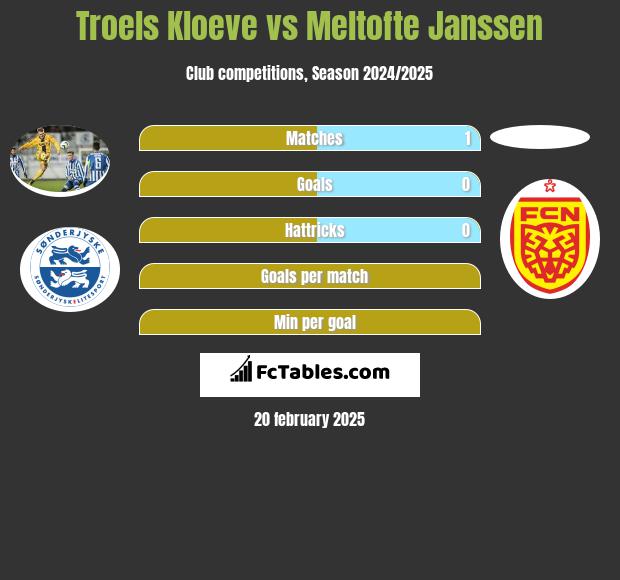 Troels Kloeve vs Meltofte Janssen h2h player stats