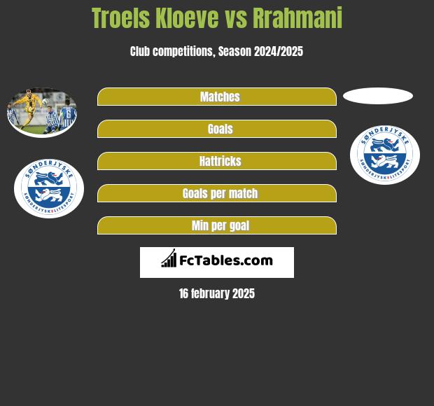 Troels Kloeve vs Rrahmani h2h player stats