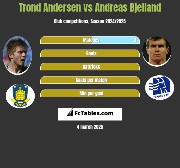 Trond Andersen vs Andreas Bjelland h2h player stats