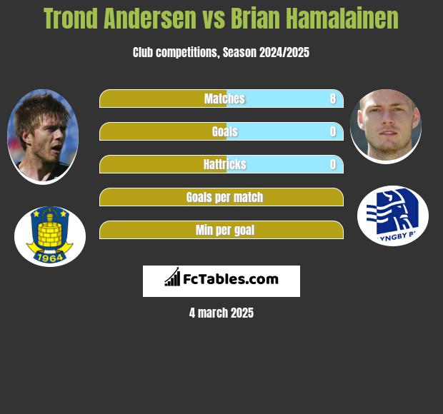 Trond Andersen vs Brian Hamalainen h2h player stats