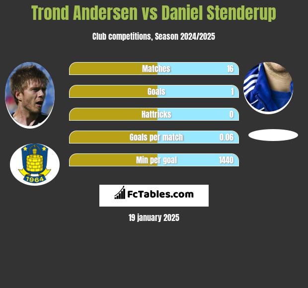 Trond Andersen vs Daniel Stenderup h2h player stats