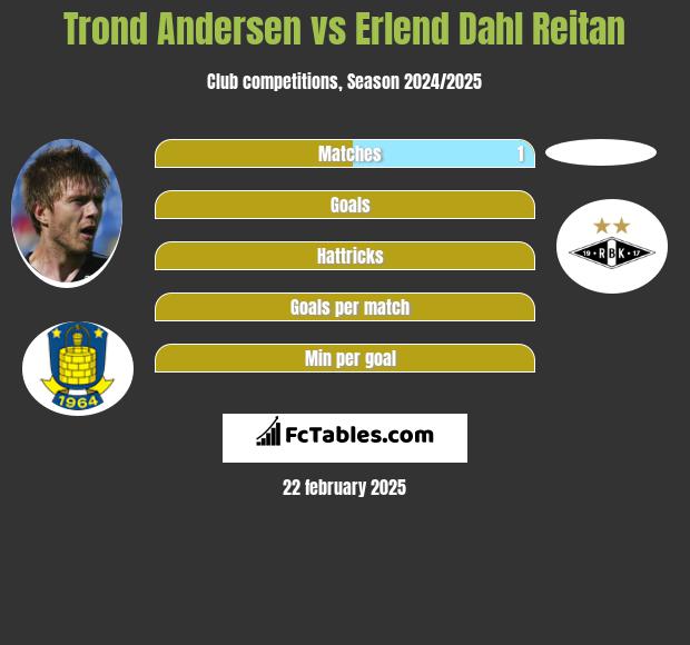 Trond Andersen vs Erlend Dahl Reitan h2h player stats