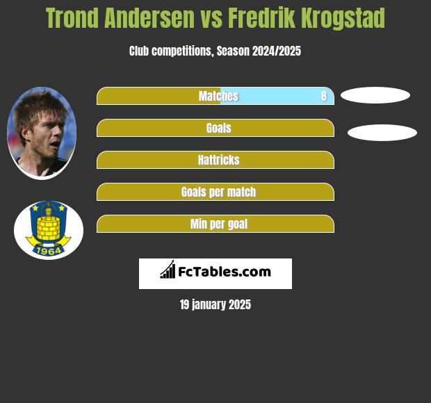 Trond Andersen vs Fredrik Krogstad h2h player stats