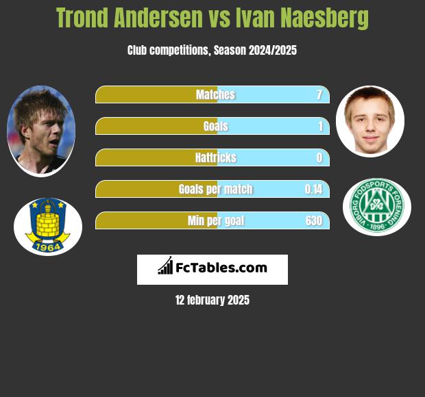 Trond Andersen vs Ivan Naesberg h2h player stats