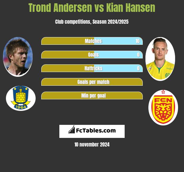 Trond Andersen vs Kian Hansen h2h player stats