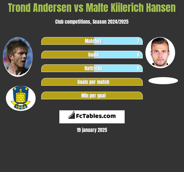 Trond Andersen vs Malte Kiilerich Hansen h2h player stats