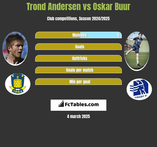 Trond Andersen vs Oskar Buur h2h player stats