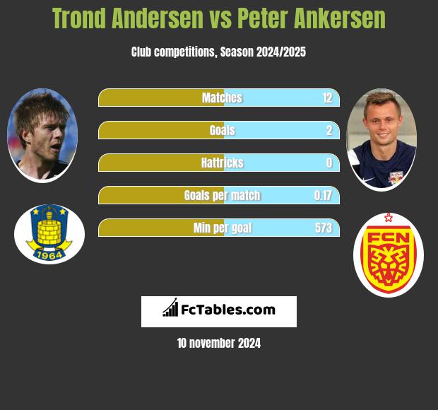 Trond Andersen vs Peter Ankersen h2h player stats