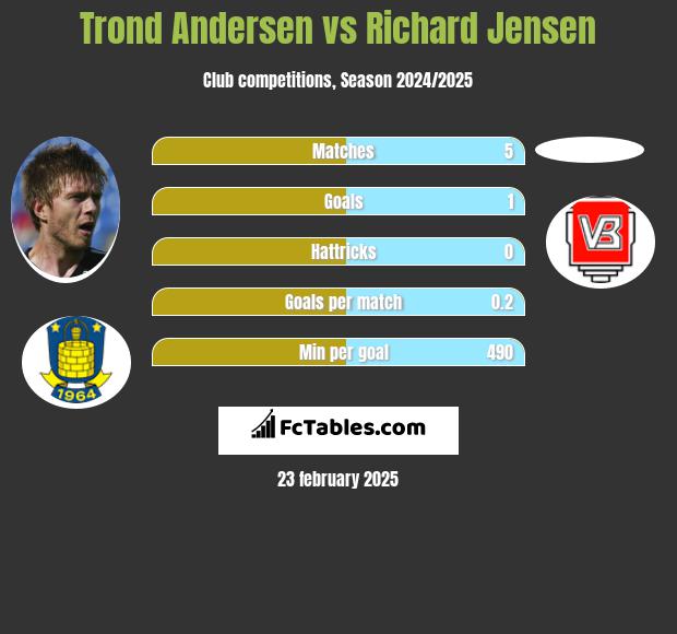 Trond Andersen vs Richard Jensen h2h player stats