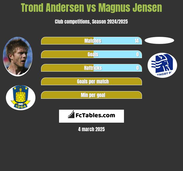 Trond Andersen vs Magnus Jensen h2h player stats