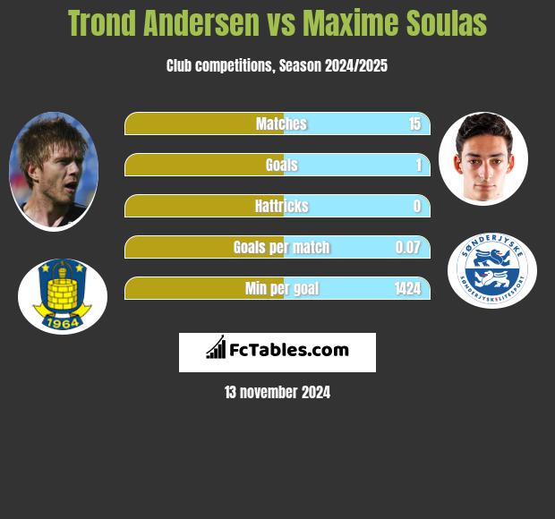 Trond Andersen vs Maxime Soulas h2h player stats