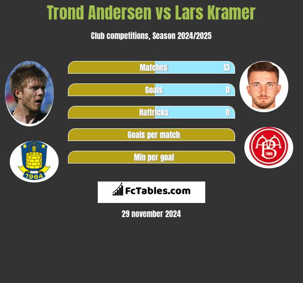 Trond Andersen vs Lars Kramer h2h player stats