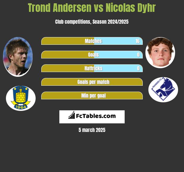 Trond Andersen vs Nicolas Dyhr h2h player stats