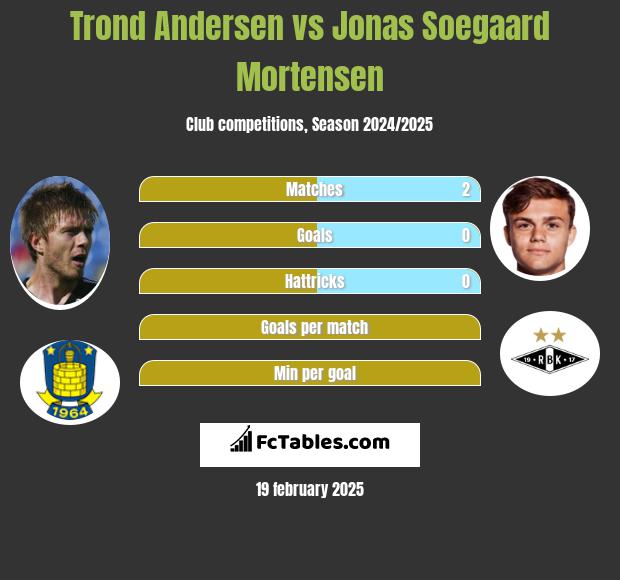 Trond Andersen vs Jonas Soegaard Mortensen h2h player stats