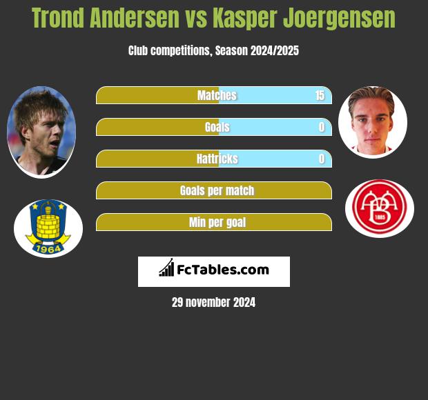 Trond Andersen vs Kasper Joergensen h2h player stats