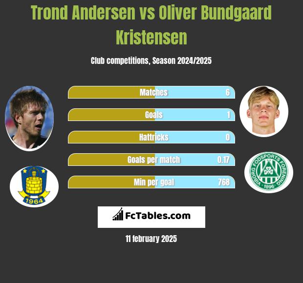 Trond Andersen vs Oliver Bundgaard Kristensen h2h player stats