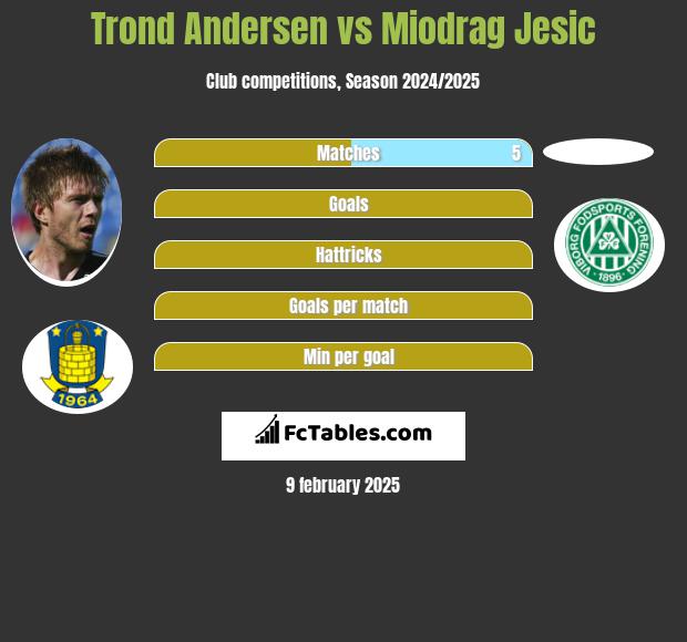 Trond Andersen vs Miodrag Jesic h2h player stats