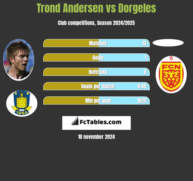 Trond Andersen vs Dorgeles h2h player stats