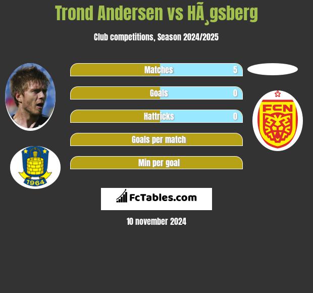 Trond Andersen vs HÃ¸gsberg h2h player stats