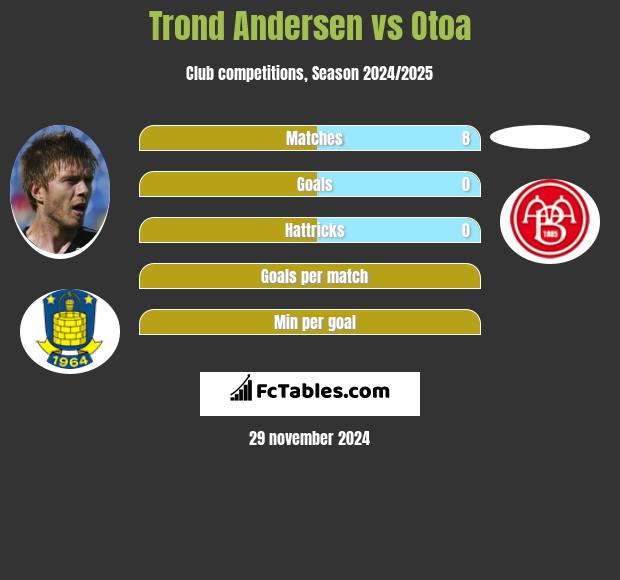 Trond Andersen vs Otoa h2h player stats