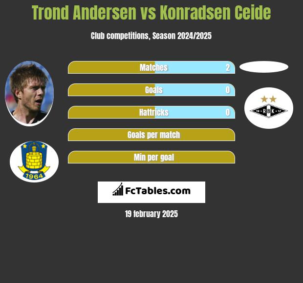 Trond Andersen vs Konradsen Ceide h2h player stats