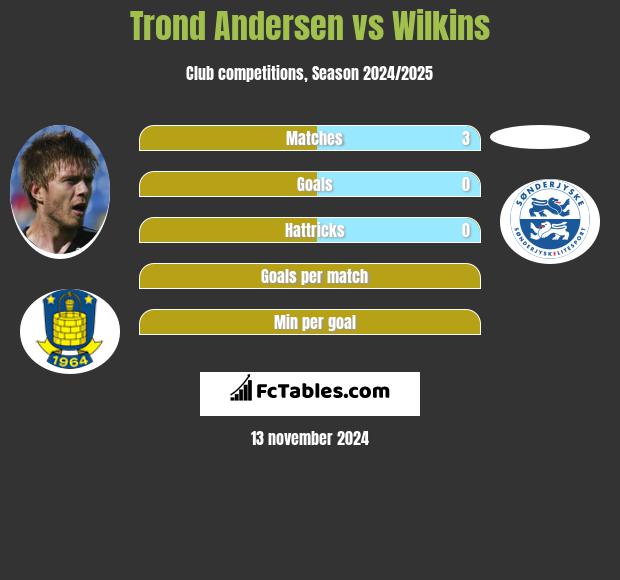 Trond Andersen vs Wilkins h2h player stats