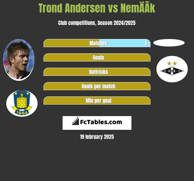 Trond Andersen vs NemÄÃ­k h2h player stats