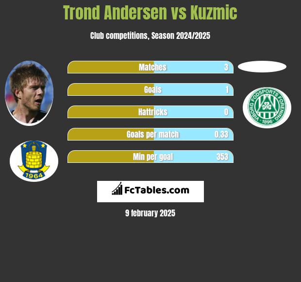 Trond Andersen vs Kuzmic h2h player stats