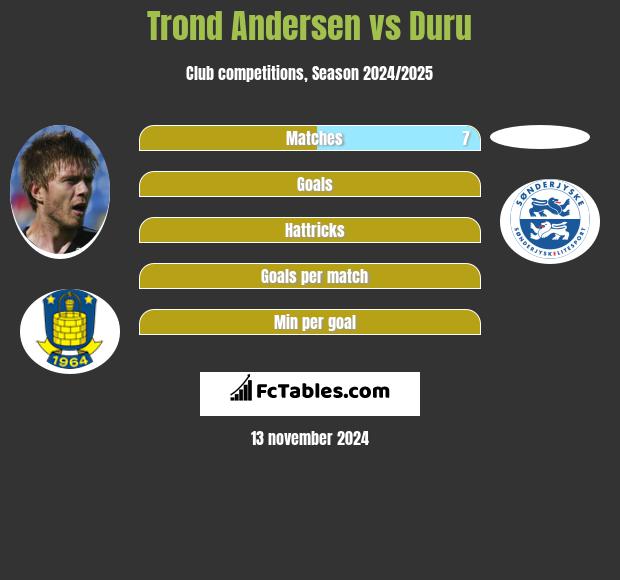 Trond Andersen vs Duru h2h player stats