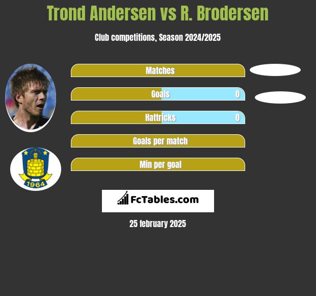 Trond Andersen vs R. Brodersen h2h player stats