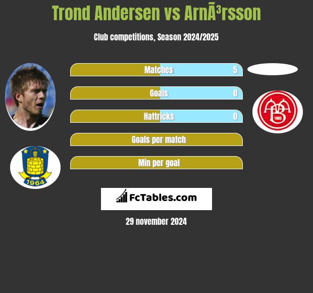 Trond Andersen vs ArnÃ³rsson h2h player stats