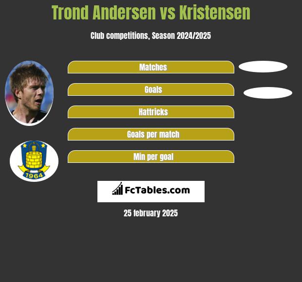 Trond Andersen vs Kristensen h2h player stats