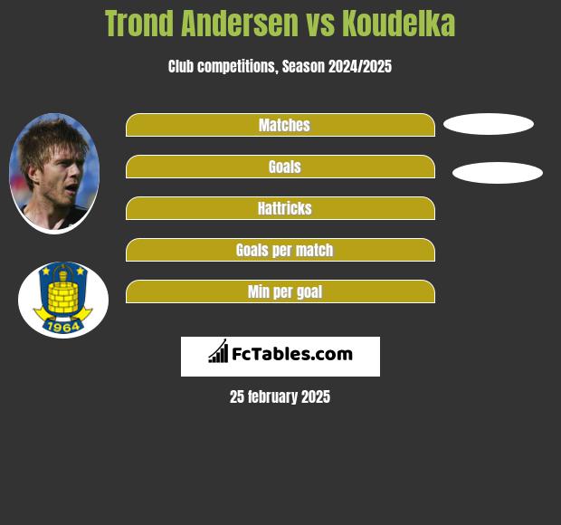 Trond Andersen vs Koudelka h2h player stats