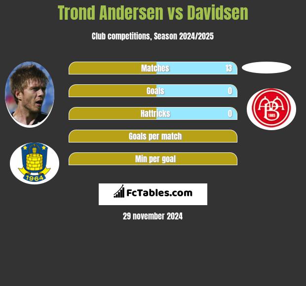 Trond Andersen vs Davidsen h2h player stats