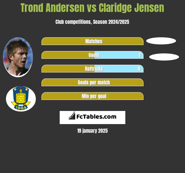 Trond Andersen vs Claridge Jensen h2h player stats