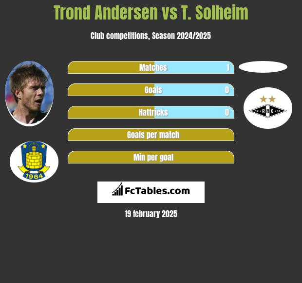 Trond Andersen vs T. Solheim h2h player stats