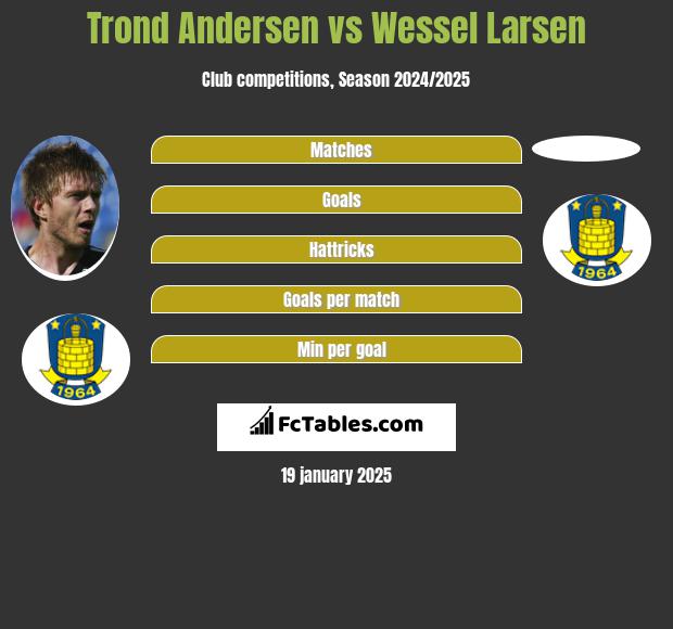 Trond Andersen vs Wessel Larsen h2h player stats