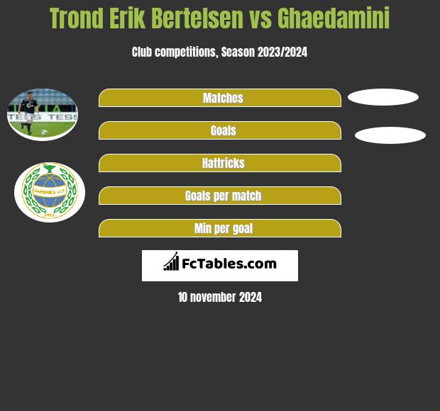 Trond Erik Bertelsen vs Ghaedamini h2h player stats