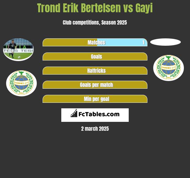 Trond Erik Bertelsen vs Gayi h2h player stats