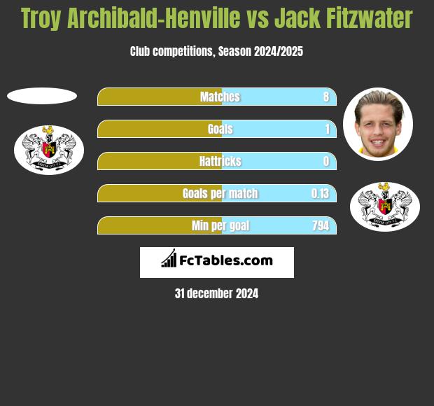 Troy Archibald-Henville vs Jack Fitzwater h2h player stats