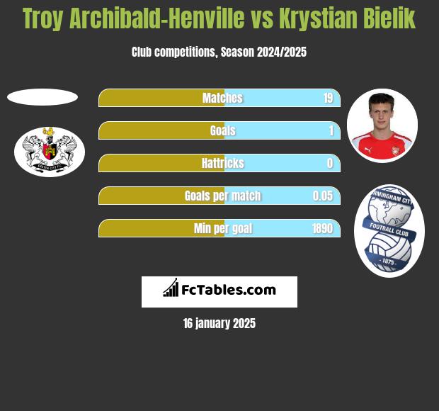 Troy Archibald-Henville vs Krystian Bielik h2h player stats