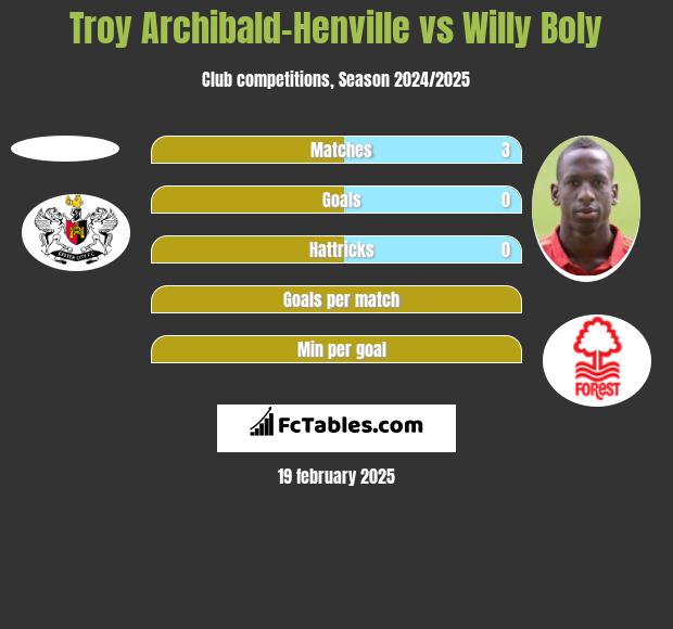 Troy Archibald-Henville vs Willy Boly h2h player stats