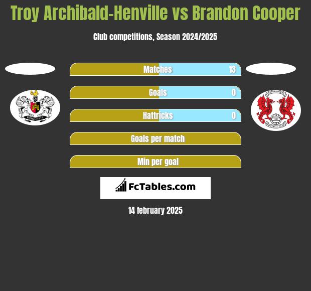 Troy Archibald-Henville vs Brandon Cooper h2h player stats