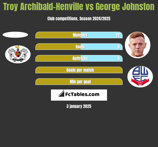 Troy Archibald-Henville vs George Johnston h2h player stats