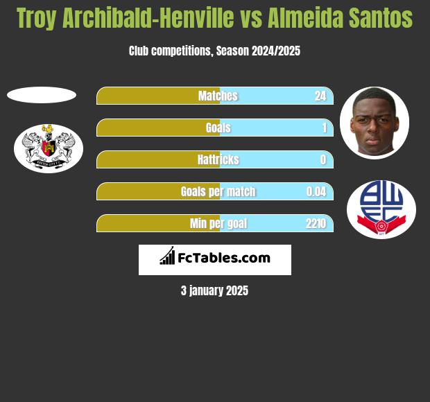 Troy Archibald-Henville vs Almeida Santos h2h player stats