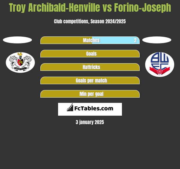 Troy Archibald-Henville vs Forino-Joseph h2h player stats