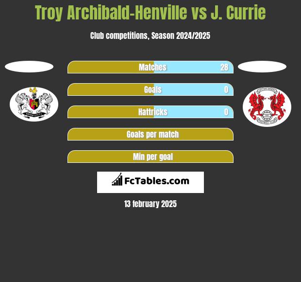 Troy Archibald-Henville vs J. Currie h2h player stats