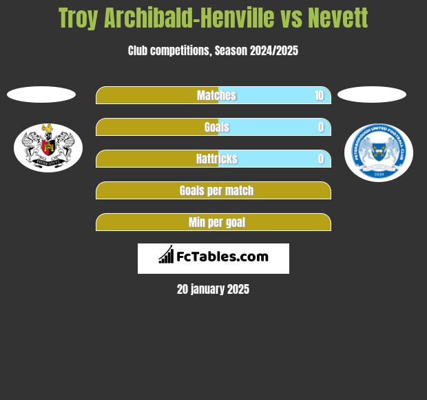 Troy Archibald-Henville vs Nevett h2h player stats