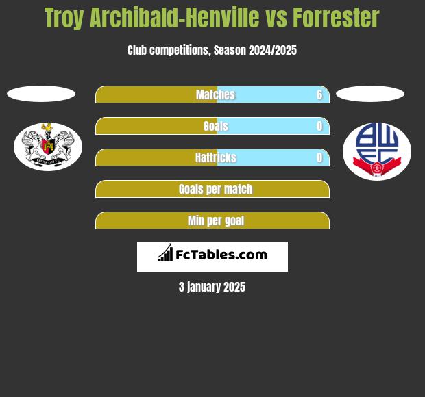 Troy Archibald-Henville vs Forrester h2h player stats