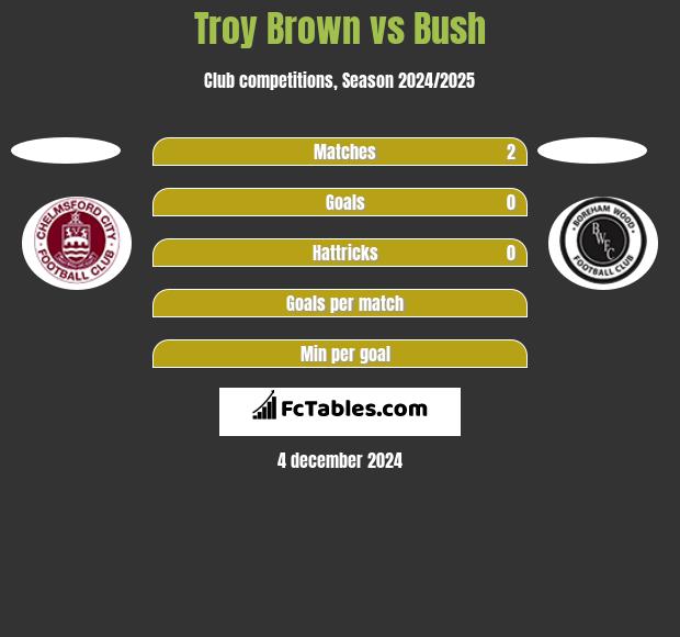 Troy Brown vs Bush h2h player stats